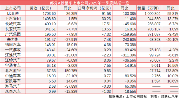 七星配资  超六成A股整车企业一季度实现净利润增长 政策红利、技术突破成增长动能