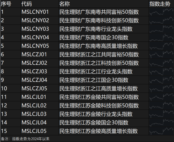 策略大赢家 民生理财差异化布局省域系列指数，助力省域优质上市公司市值管理