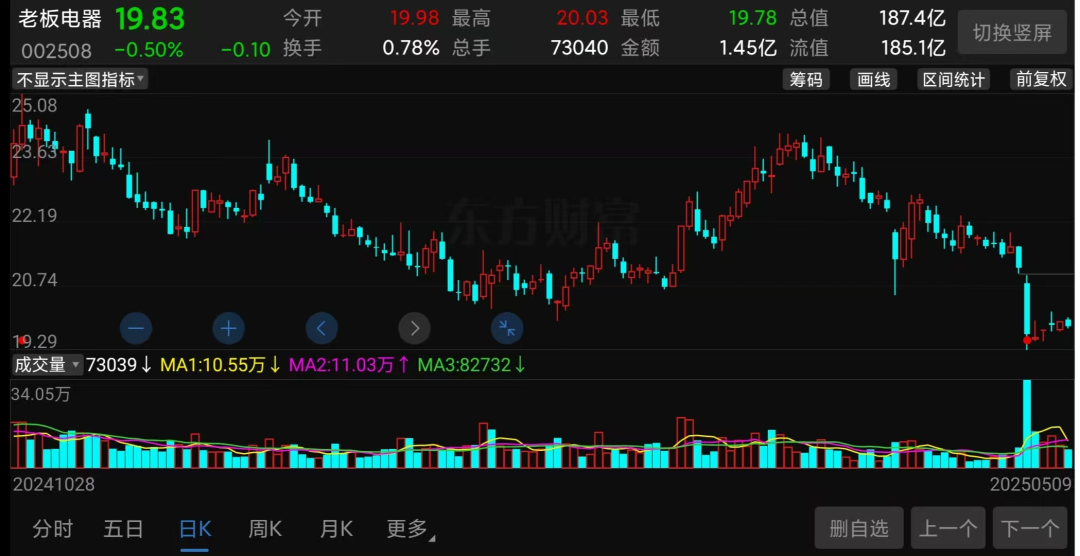 （老板电器股价走势截图）
