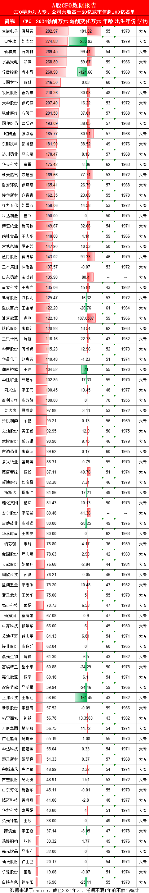 汇操盘 猪企大专CFO盘点：牧原股份财务负责人曹治年薪酬210万 正邦科技财务总监王永红59万 曹治年是王永红的3.5倍