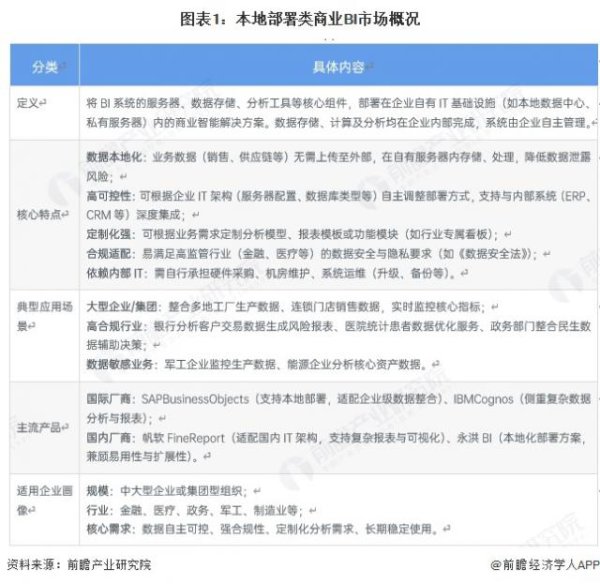 亿融配资 2025年中国商业智能行业部署模式 本地部署为主